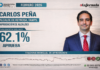 Carlos Peña Ortiz alcanza 62.1% de aprobación