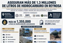 Aseguran más de 1.3 millones de litros de hidrocarburo en cateos de la FGR en Reynosa